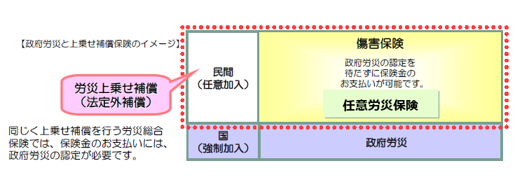 任意 労災 保険 と は